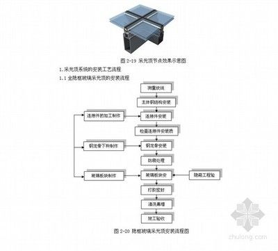 采光頂施工工藝（采光頂施工中的安全措施） 結構地下室設計 第5張