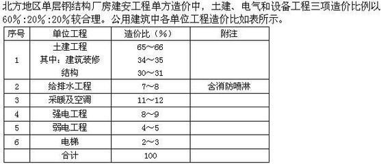 單層鋼結構廠房單方造價 結構工業裝備設計 第5張