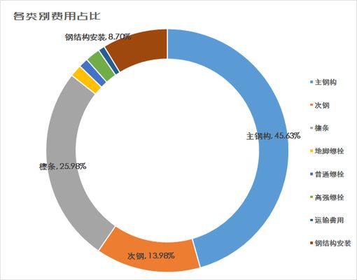 標準鋼結構廠房造價多少一平米（標準鋼結構廠房的造價影響因素詳解） 北京網架設計 第3張