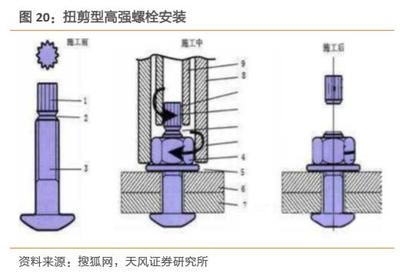 鋼結構高強螺栓安裝方法（鋼結構高強螺栓安裝工具清單） 建筑效果圖設計 第2張