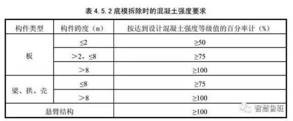 樓板拆模強度達到多少可以拆除（樓板拆模強度標準） 結構機械鋼結構施工 第4張