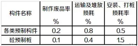 砌體混凝土損耗率（混凝土損耗率影響成本嗎） 建筑方案施工 第1張