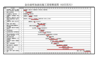 加油站施工計劃表 結構機械鋼結構施工 第2張