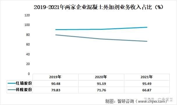 混凝土外加劑行業（a股17家混凝土外加劑行業上市公司營業收入86927.68億元） 裝飾幕墻設計 第3張