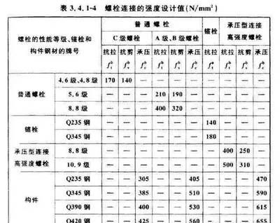 什么是鋼結構設計強度取值的依據呢