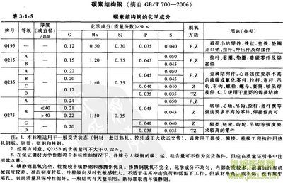 碳素結構鋼計算取值的依據是什么