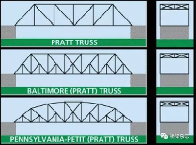 桁架橋介紹（桁架橋在特殊環境下的應用） 建筑施工圖施工 第2張