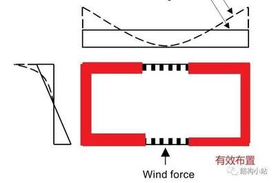 桁架長寬高 結構地下室設計 第5張