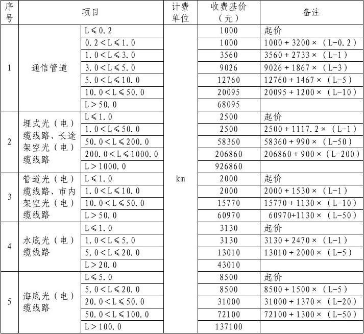 工程勘察設計費取費標準2020（2020年工程勘察設計收費標準） 建筑方案設計 第4張