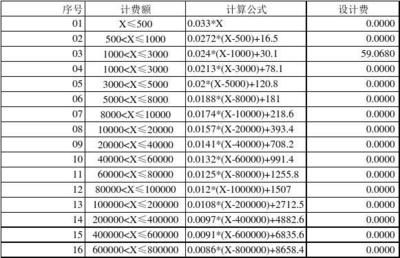 工程勘察設計費取費標準2020（2020年工程勘察設計收費標準） 建筑方案設計 第3張