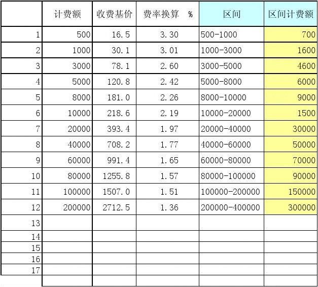 工程勘察設計費取費標準2020（2020年工程勘察設計收費標準） 建筑方案設計 第2張