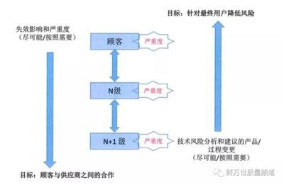 FMEA在供應商評估中的應用（fmea在制造業中的應用） 結構橋梁鋼結構施工 第3張