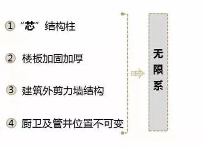 建筑加固技術發展趨勢 建筑施工圖設計 第3張