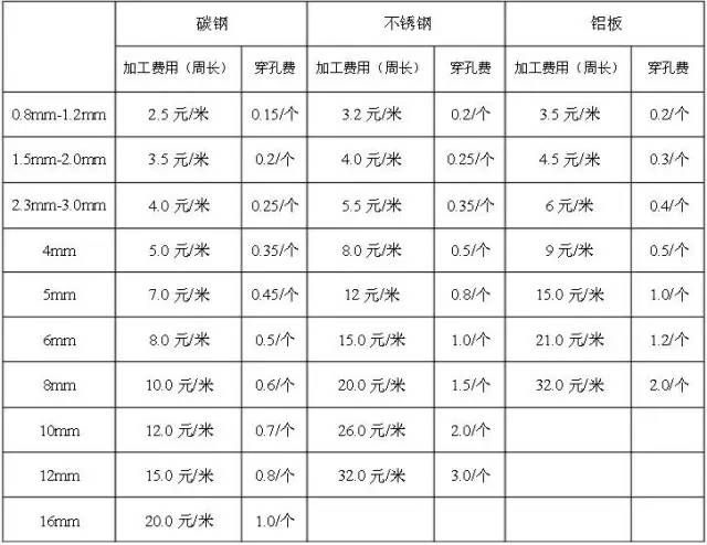 不銹鋼與碳鋼厚度差異原因