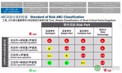 FMEA在供應商評估中的應用 裝飾幕墻施工 第4張